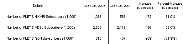 2.Number of IP-related Services Subscribers