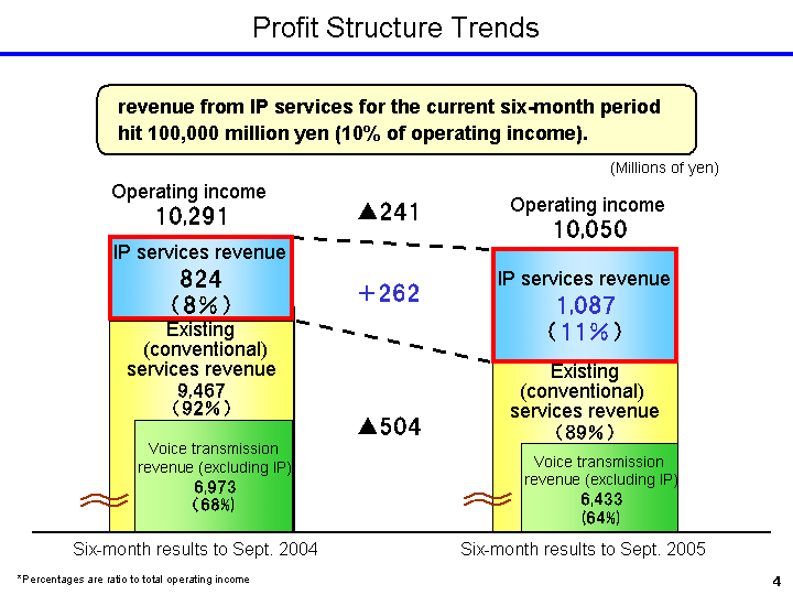 Profit Structure Trends