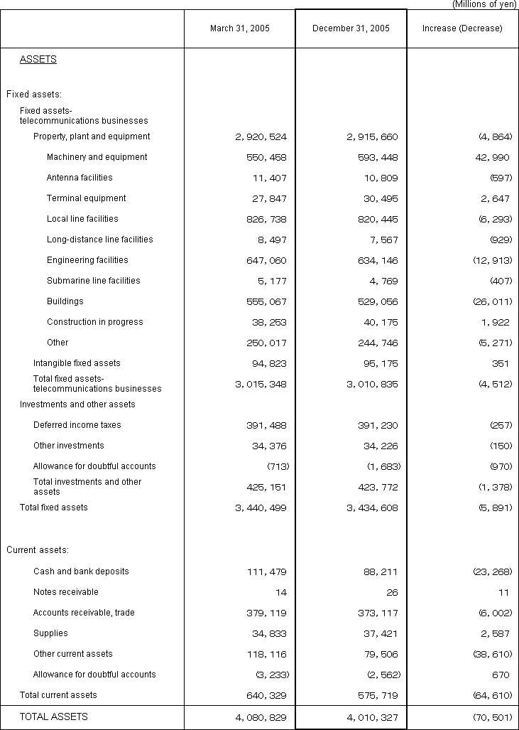 1. Non-Consolidated Comparative Balance Sheets