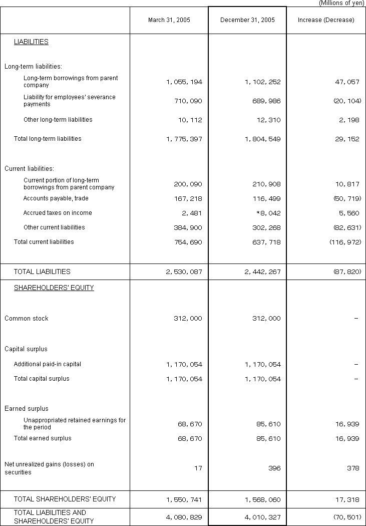 1. Non-Consolidated Comparative Balance Sheets