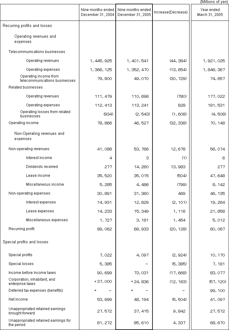 2. Non-Consolidated Comparative Statements of Income