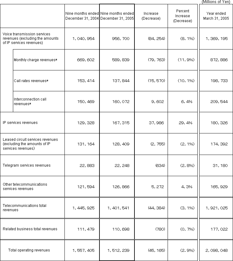 3. Business Results(Non-Consolidated Operating Revenues)