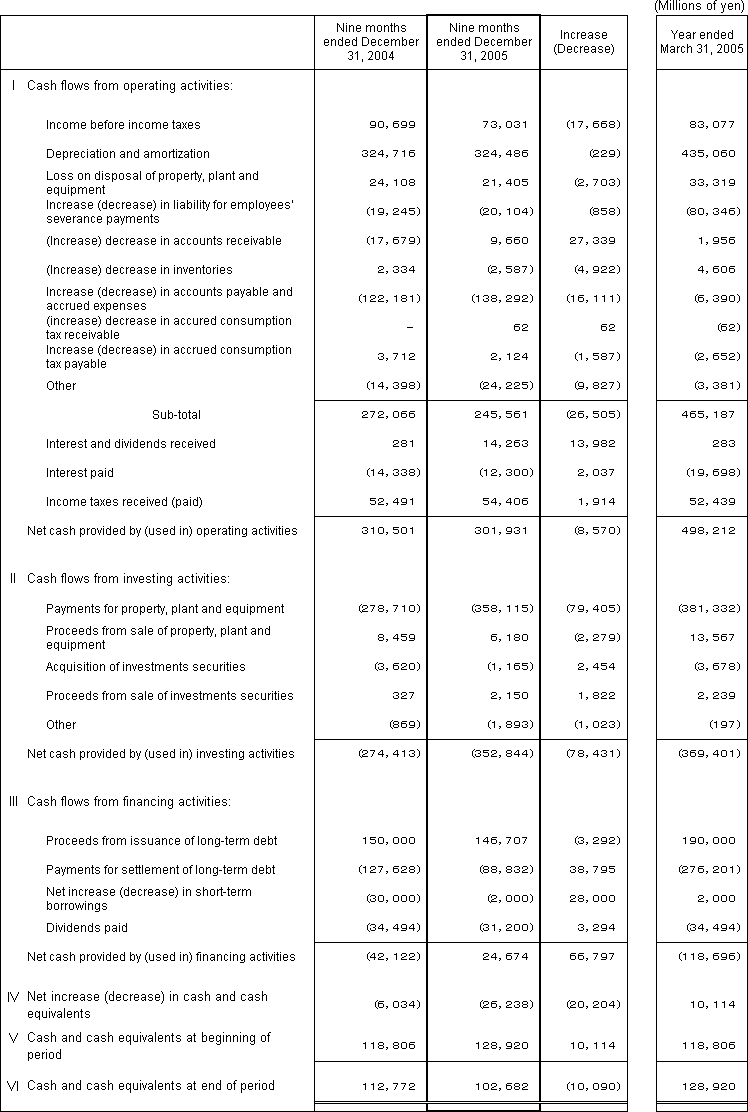 4. Non-Consolidated Comparative Statements of Cash Flows