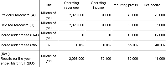 5. Revision of the business forecasts for the fiscal year ending March 31, 2006