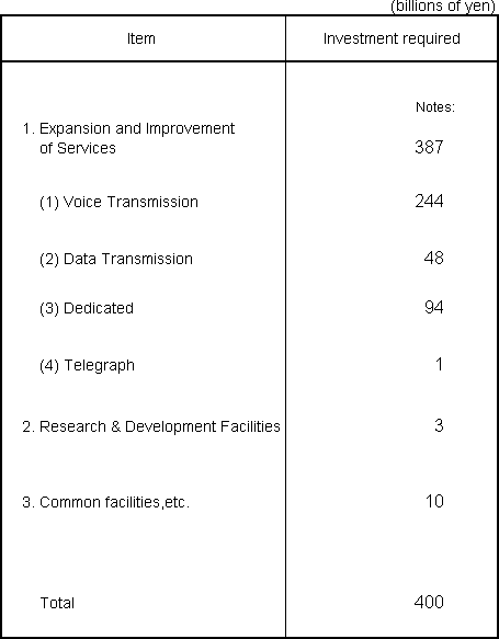 Attachment 2 Capital Investment Plan for Fiscal Year Ending March 31, 2007