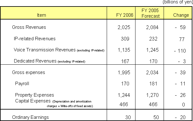 2.Balance plan