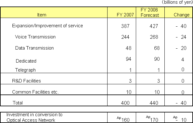 3.Capital Investment Plan