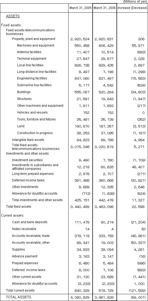 2. Non-Consolidated Comparative Balance Sheets