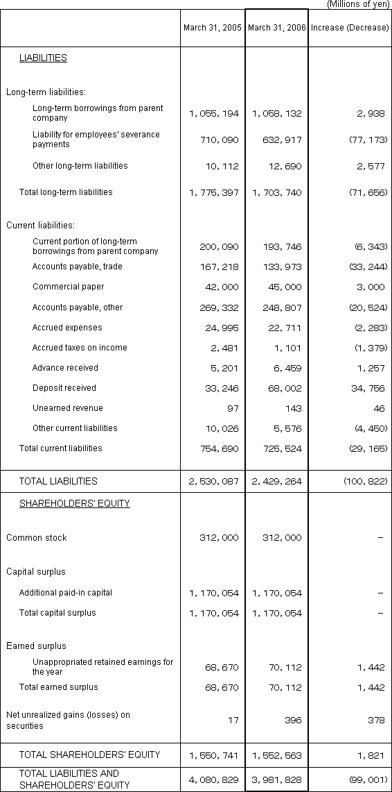 2. Non-Consolidated Comparative Balance Sheets