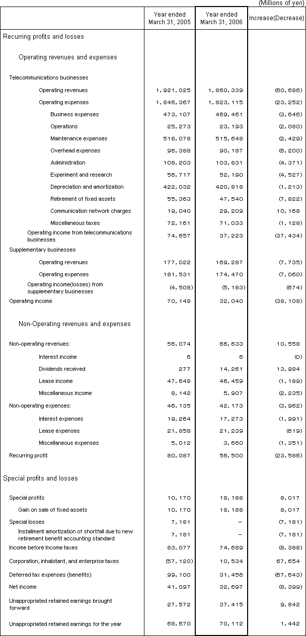 3. Non-Consolidated Comparative Statements of Income