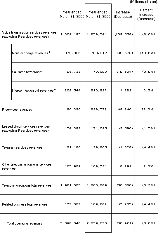 6. Business Results (Non-Consolidated Operating Revenues)