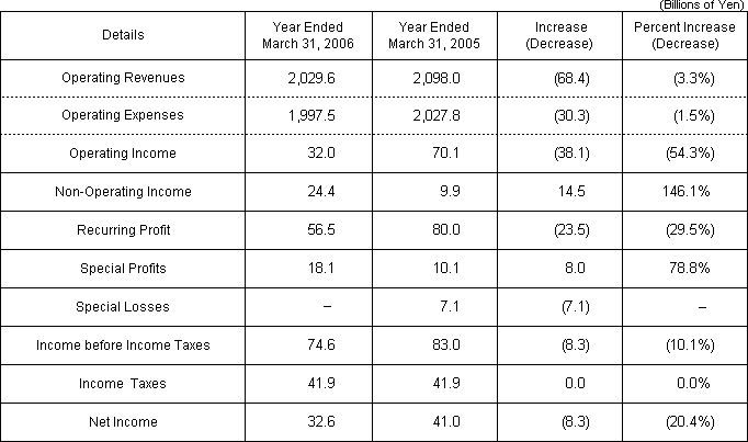 [Operating Results]