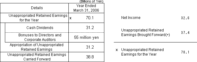 [Proposal for Appropriation of Unappropriated Retained Earnings]