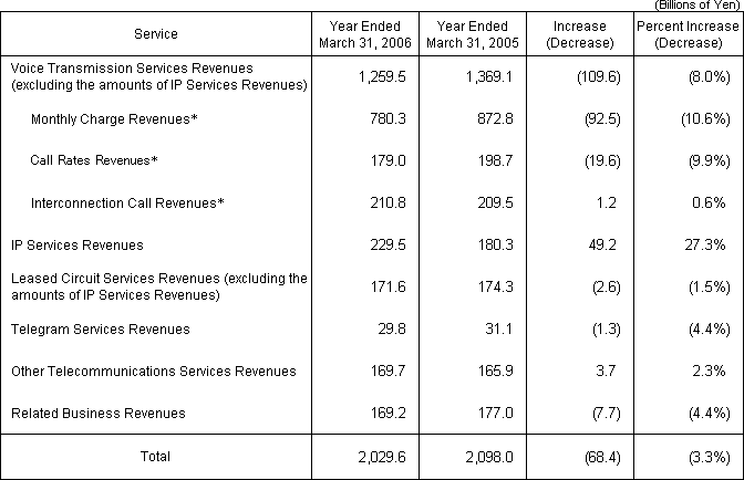 (1) Operating Revenues