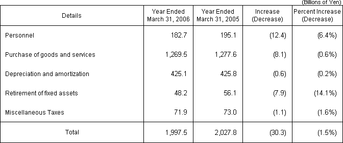 (2) Operating Expenses