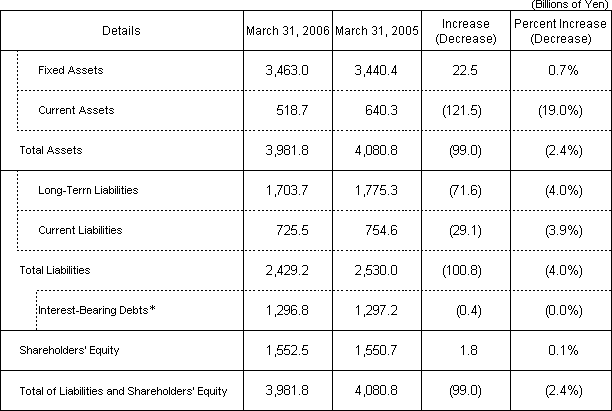 [Financial Position]