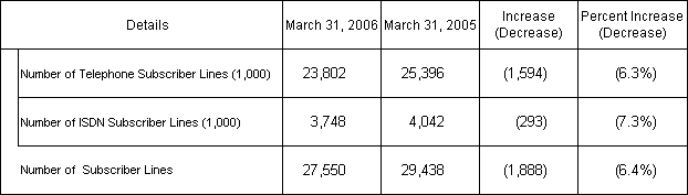 1. Number of Subscriber Lines