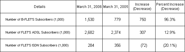 2. Number of IP-related Services Subscribers