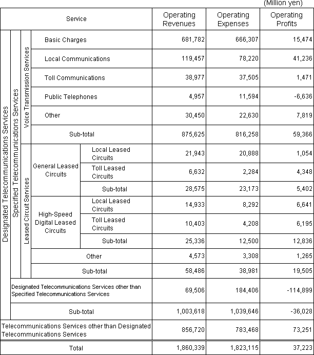 Schedule of Profit and Loss for Designated Telecommunications Services