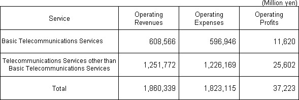 Schedule of Profit and Loss for Basic Telecommunications Services