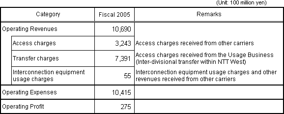 [Accounting Unit: Category I Designated Facilities Management Business]