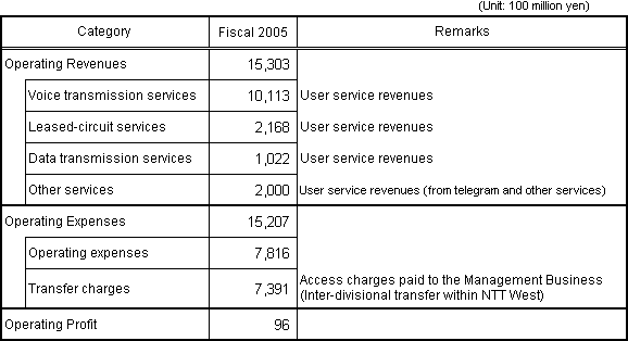 [Accounting Unit: Category I Designated Facilities Usage Business]