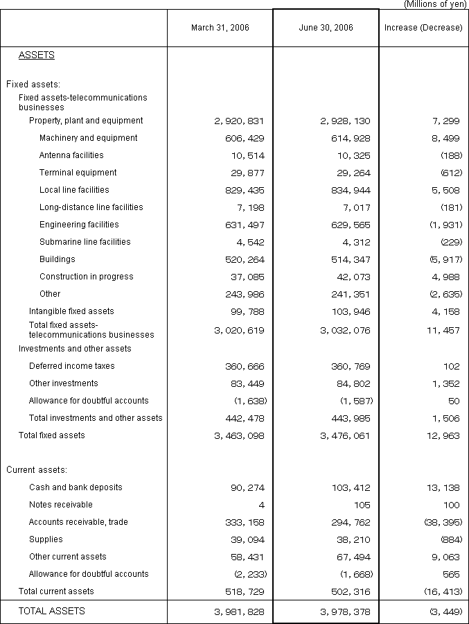 1. Non-Consolidated Comparative Balance Sheets