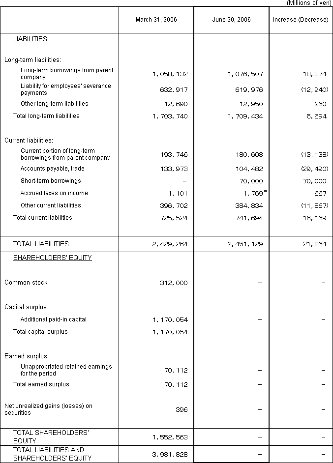 1. Non-Consolidated Comparative Balance Sheets