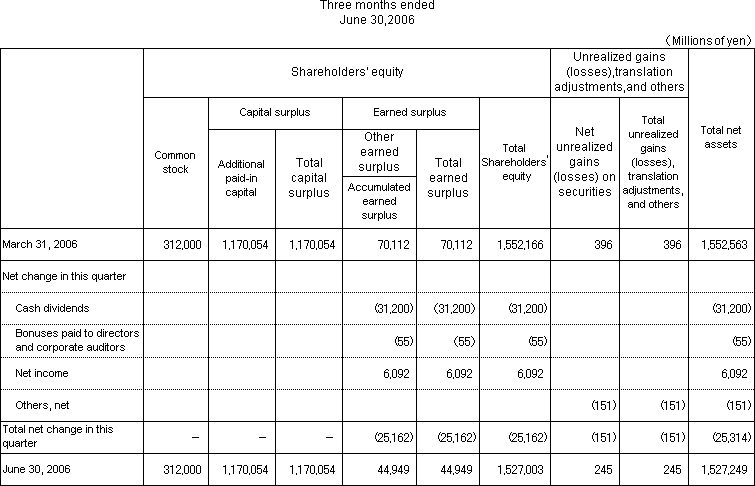 3.Non-Consolidated Statements of Changes in Shareholders' Equity and Other Net Assets