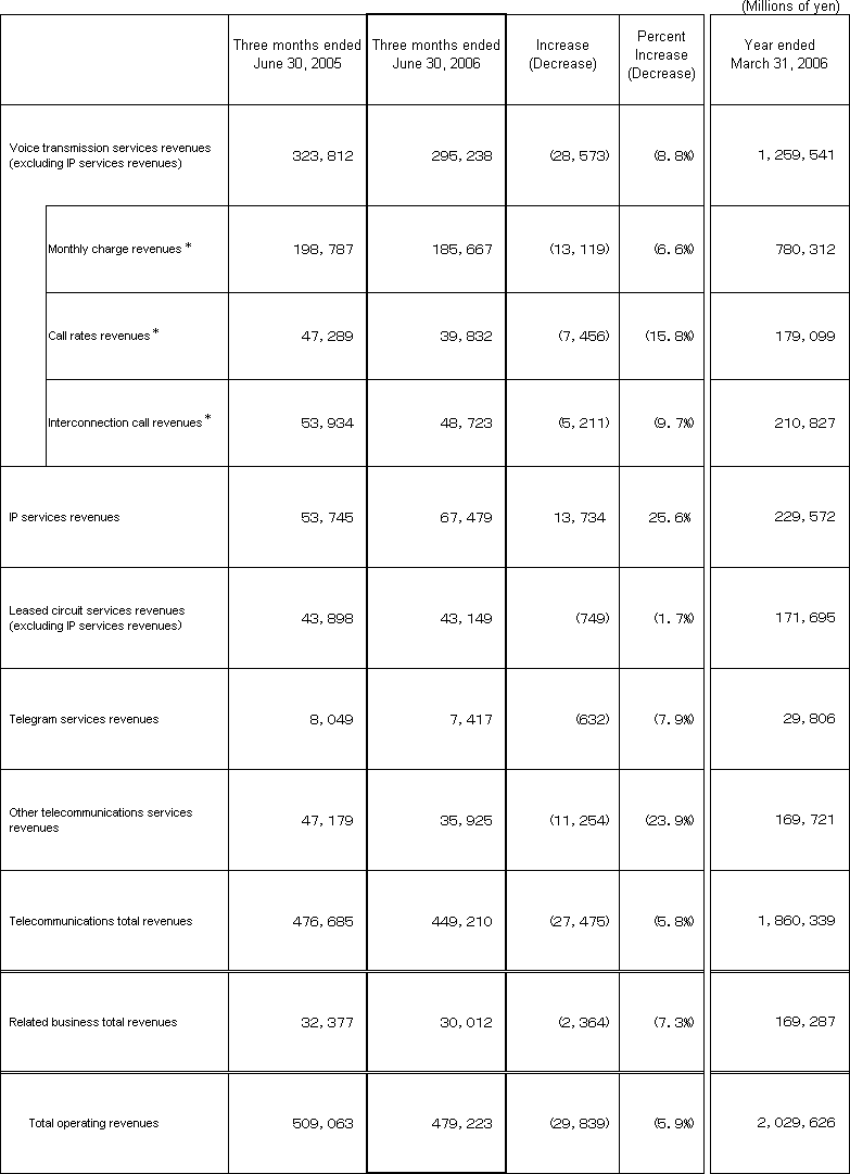 4. Business Results (Non-Consolidated Operating Revenues)