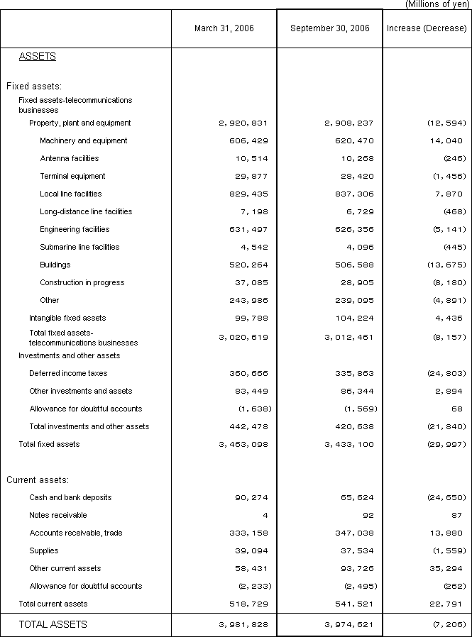 2. Non-Consolidated Comparative Balance Sheets