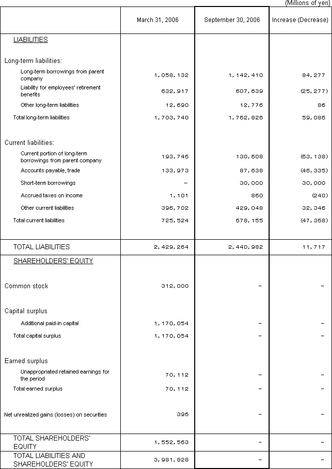 2. Non-Consolidated Comparative Balance Sheets