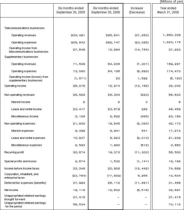 3. Non-Consolidated Comparative Statements of Income