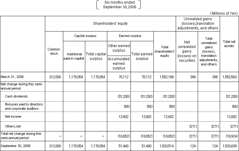 4. Non-Consolidated Statements of Changes in Shareholders' Equity and Other Net Assets