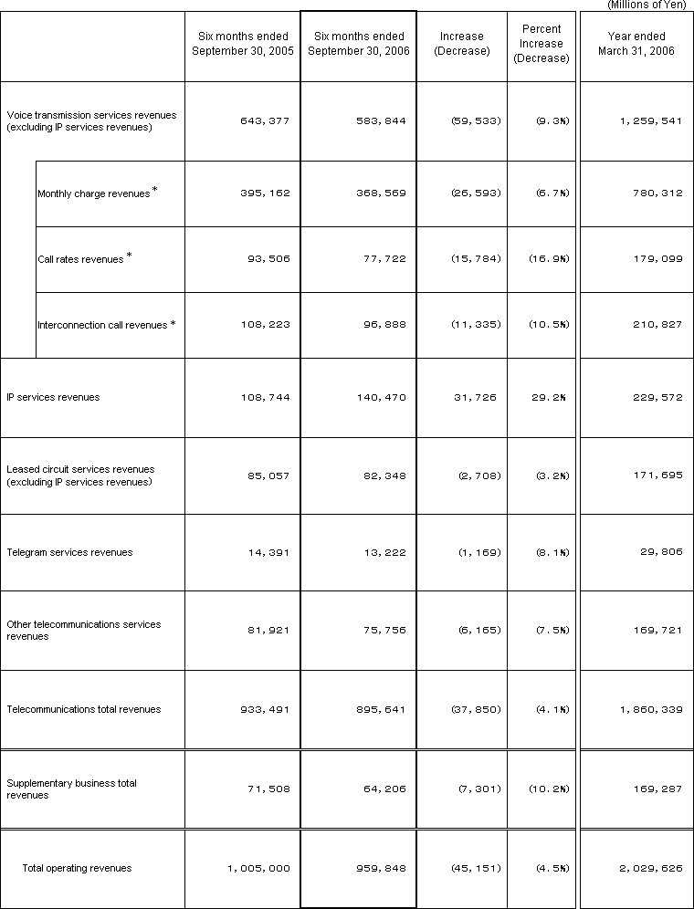 5. Business Results (Non-Consolidated Operating Revenues)