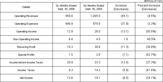 [Operating Results]