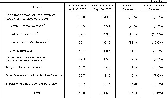 (1) Operating Revenues