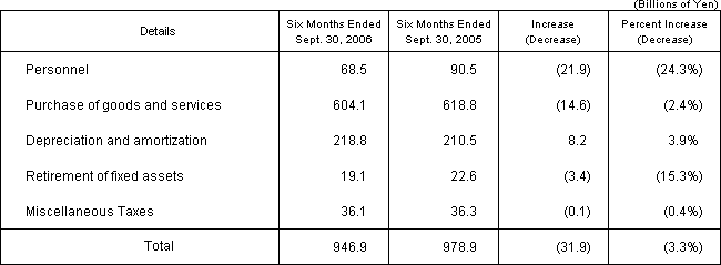 (2) Operating Expenses