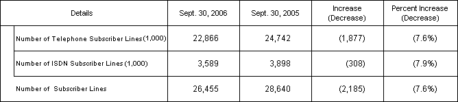 1.Number of Subscriber Lines