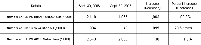 2.Number of IP-related Services Subscribers