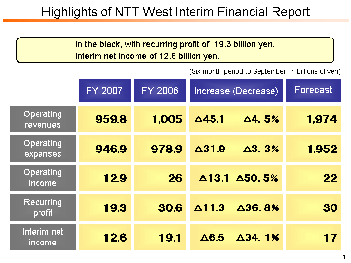 Highlights of NTT West Interim Financial Report