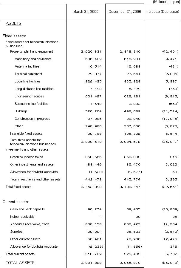 1. Non-Consolidated Comparative Balance Sheets