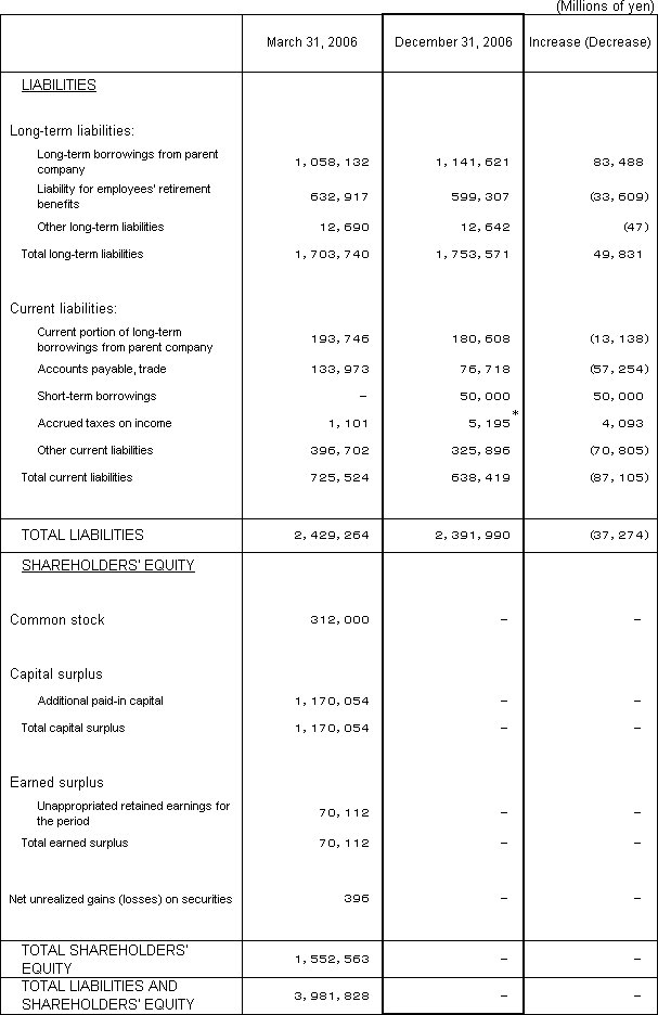 1. Non-Consolidated Comparative Balance Sheets