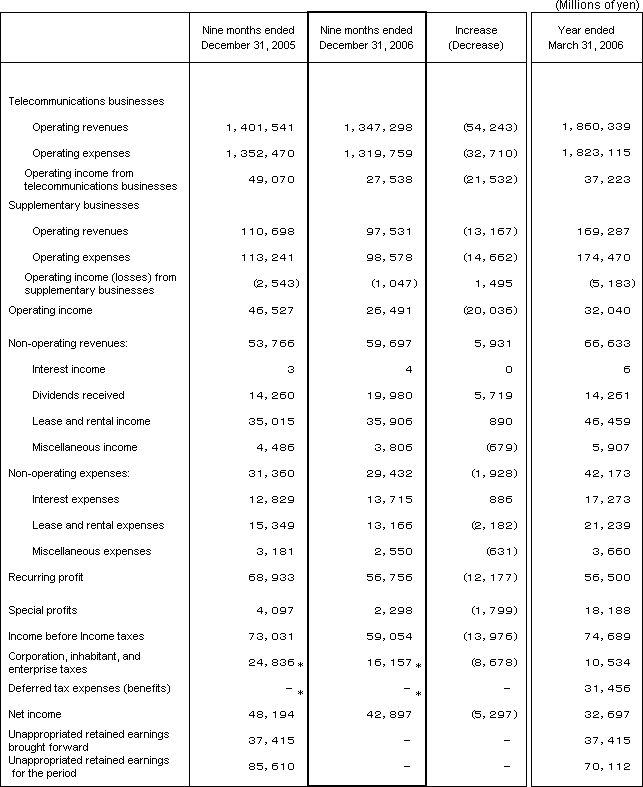 2. Non-Consolidated Comparative Statements of Income