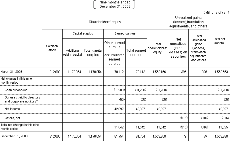 3. Non-Consolidated Statements of Changes in Shareholders' Equity and Other Net Assets