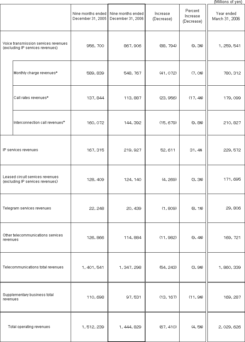 4. Business Results (Non-Consolidated Operating Revenues)