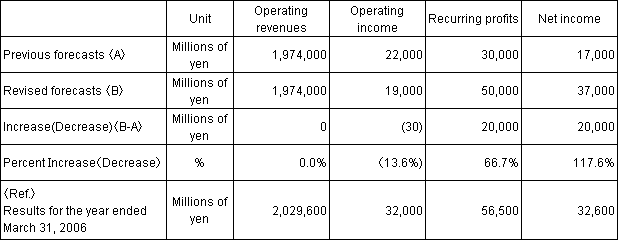 6. Revision of the Business Forecasts for the Fiscal Year Ending March 31, 2007