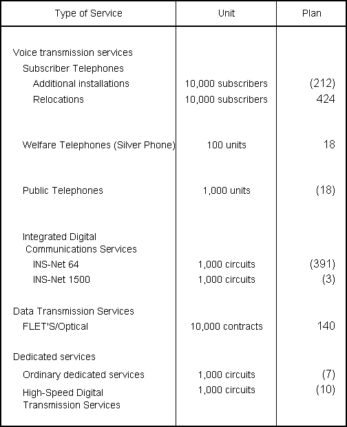 Principal Services Plan for Fiscal Year Ending March 31, 2008
