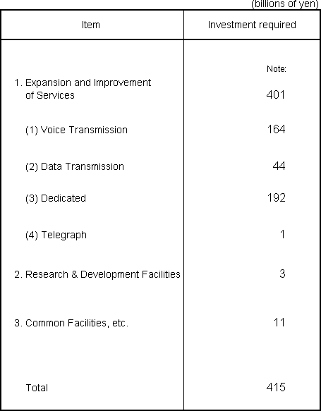 Capital Investment Plan for Fiscal Year Ending March 31, 2008