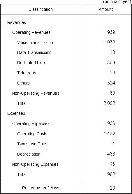 Revenues and Expenses Plan for Fiscal Year Ending March 31, 2008